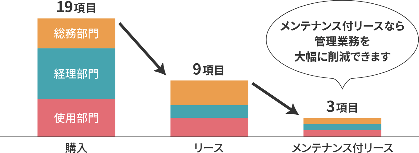 メンテナンス付リースなら管理業務を大幅に削減できます